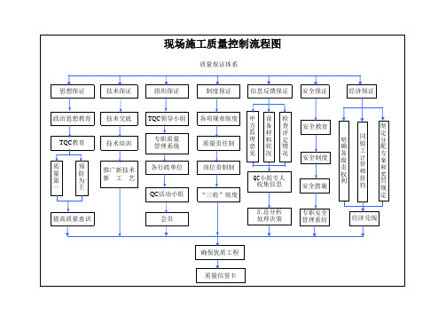 现场质量控制流程图