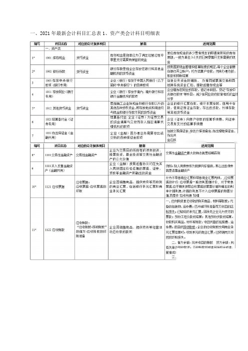 最新会计科目汇总表附330个基础会计分录