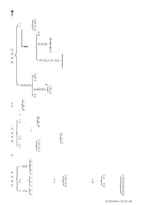 本科笔记西方政治制度