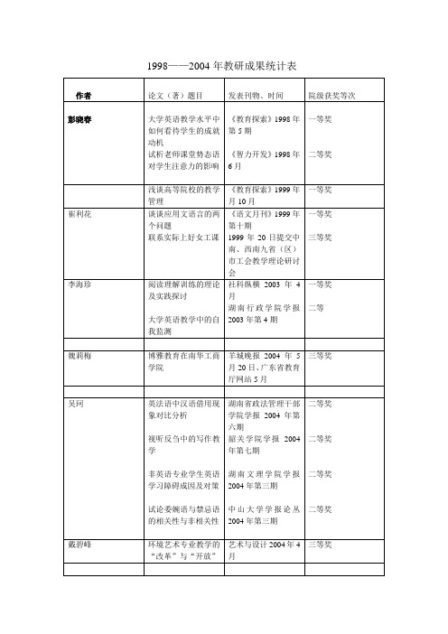 1998——2004年教研成果统计表(精)