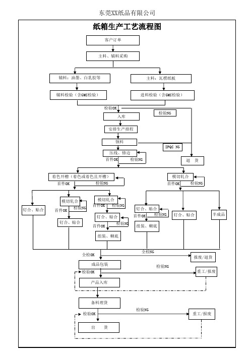 XX纸品厂纸箱生产工艺流程图