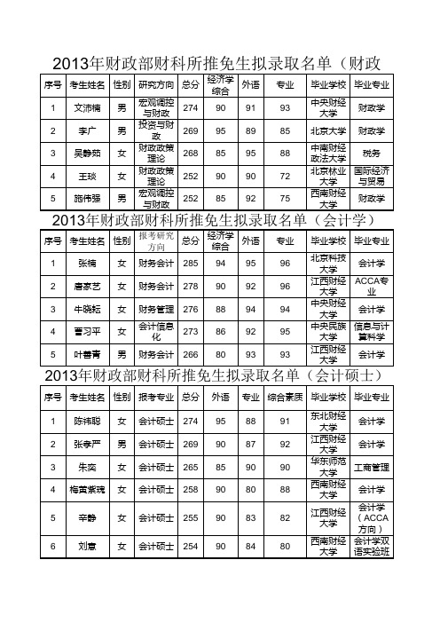 2013财科所推免生名单