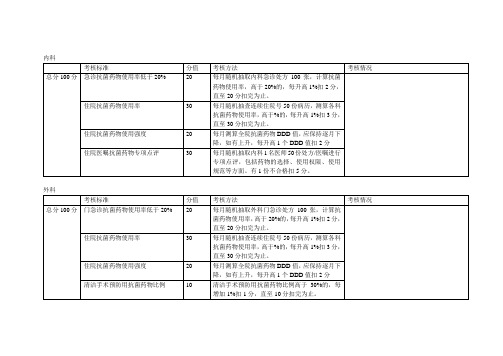 抗菌药物考核细则