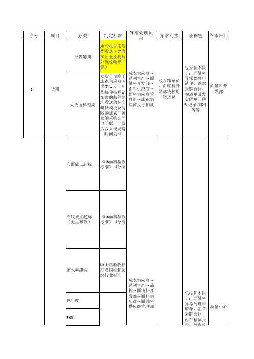 面辅料异常处理标准及表单(成衣供应商版)