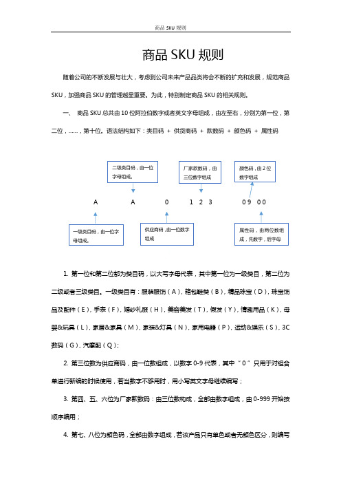 商品SKU规则