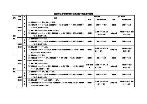 重庆市主要粮食作物分区测土配方施肥建议简表