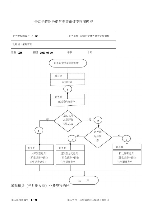 采购退货财务退货类型审核流程图模板