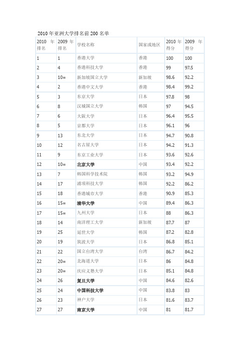 2010年亚洲大学排名前200名单