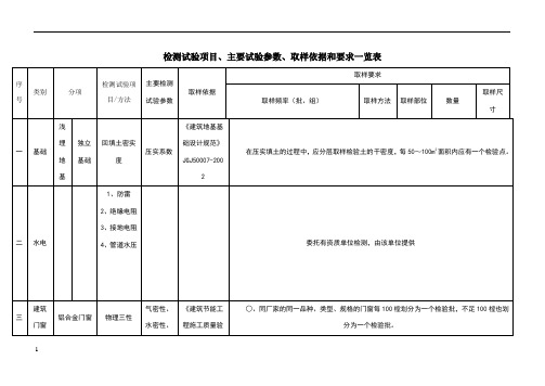 检测试验项目、主要试验参数、取样依据和要求一览表