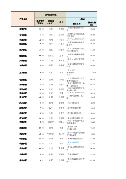 信托公司股东