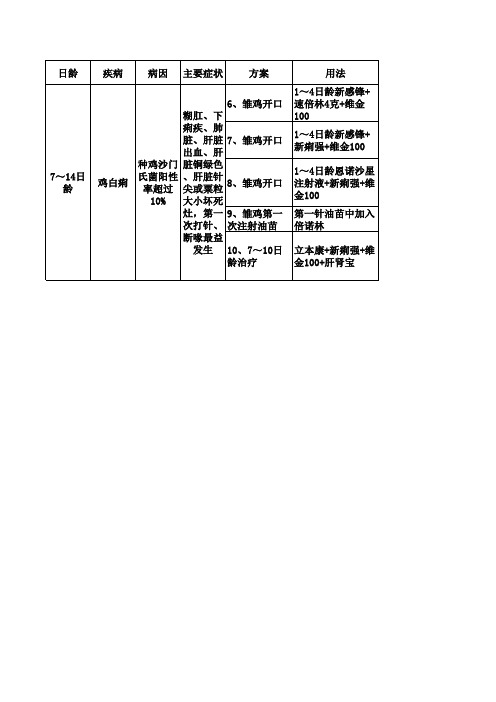 蛋鸡各阶段主要疾病及防治方案