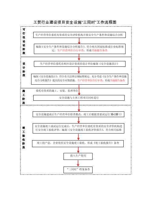 通用类工贸行业建设项目安全设施“三同时”工作流程图