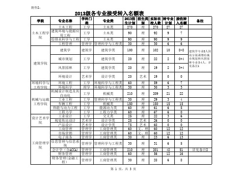 湖南大学2013各专业接受转入名额表