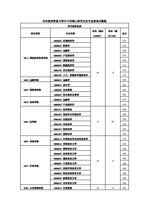 对外经济贸易大学历年考研分数线