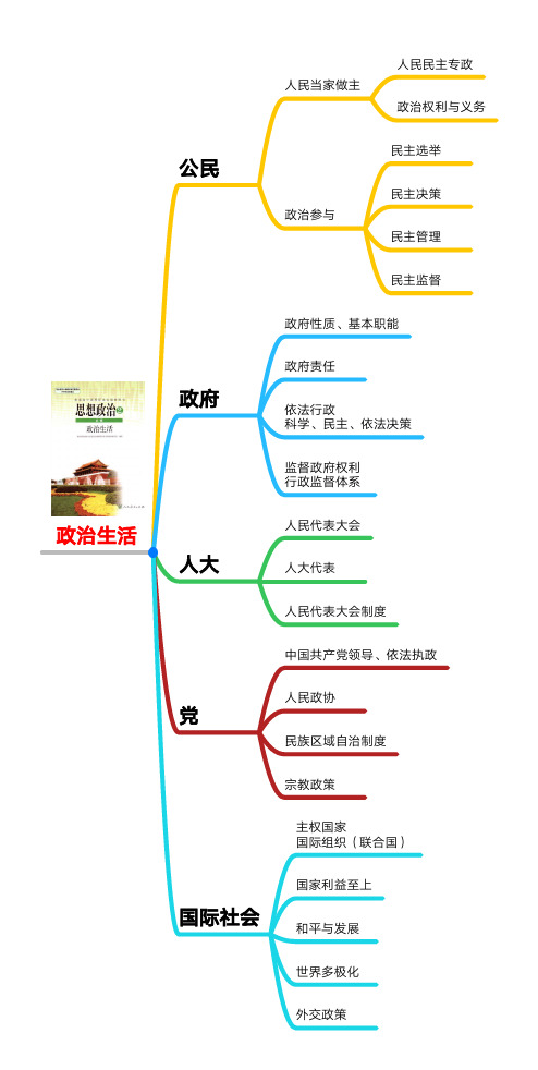 高中政治人教版必修2政治生活》---思维导图