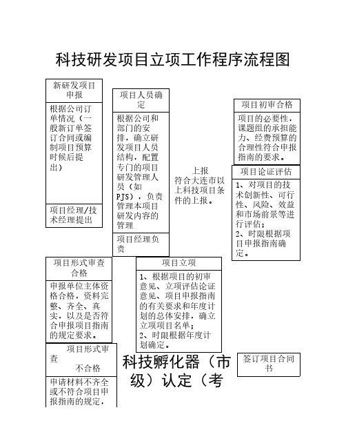 科技研发项目立项工作程序流程图