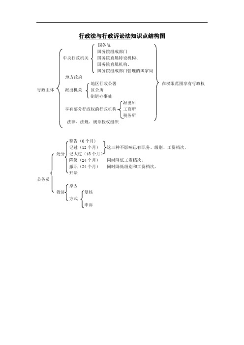 行政法与行政诉讼法知识点结构图