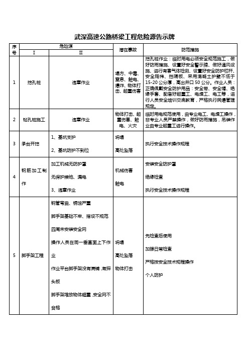 武深高速公路桥梁工程危险源告示牌