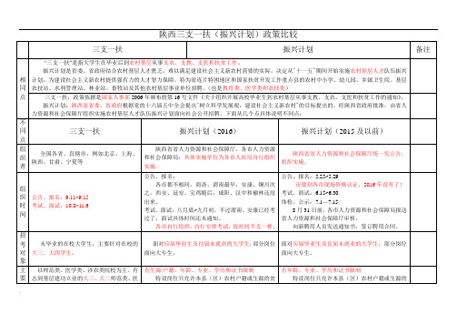 陕西三支一扶(振兴计划)政策比较