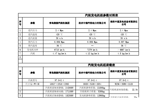 汽轮发电机参数对照表