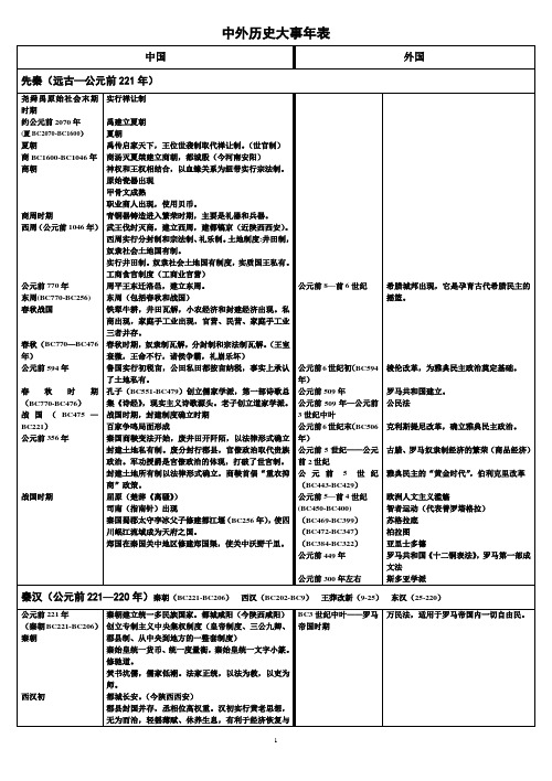 (完整word版)高中历史大事年表(高中政治经济文化混搭)