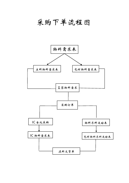 采购下单流程图