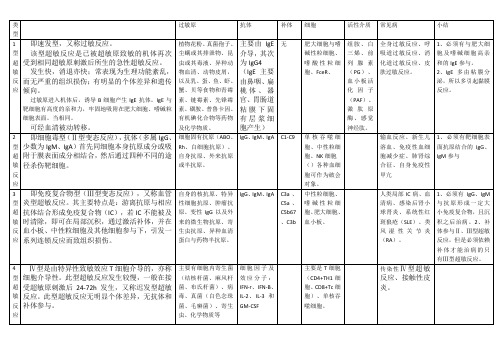 超敏反应比较(表格)