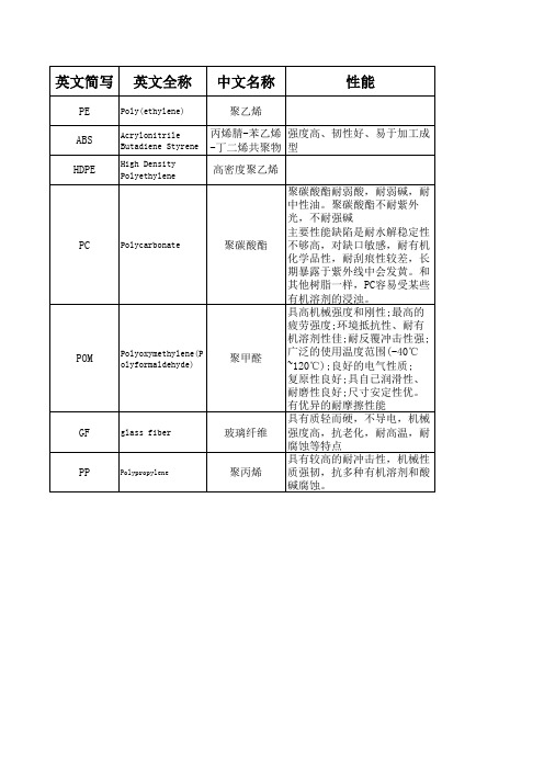 工业材料英文简写对照表