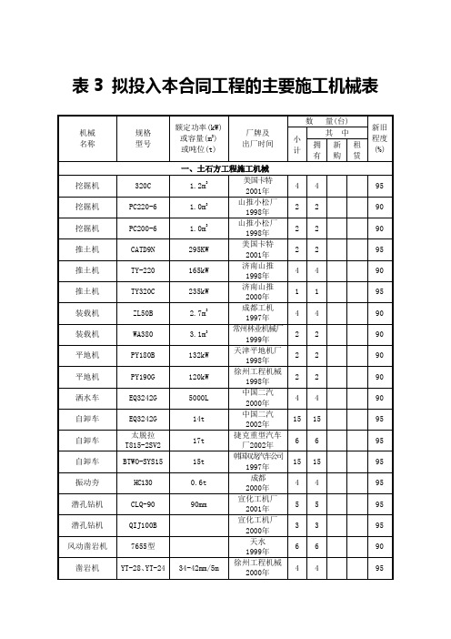 土石方施工机械设备投入清单