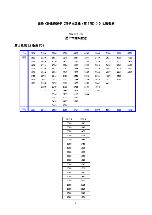 1-庞皓《计量经济学(科学出版社(2010年6月第2版))》实验数据