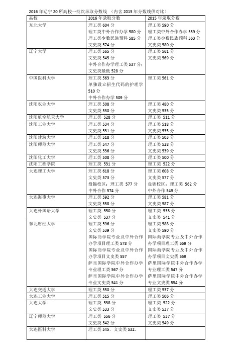 2016年辽宁20所高校一批次录取分数线