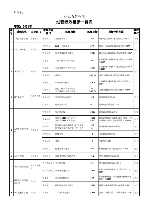 过程绩效指标一览表(制定年度绩效指标目标)