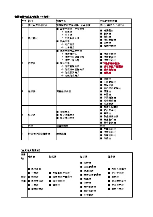 我国法律体系基本框架