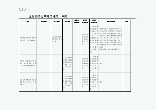 医疗器械行政处罚种类依据