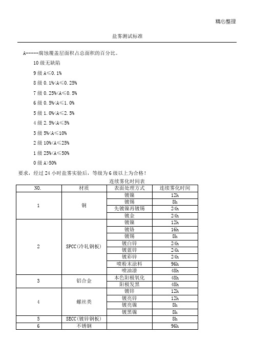 盐雾测试标准