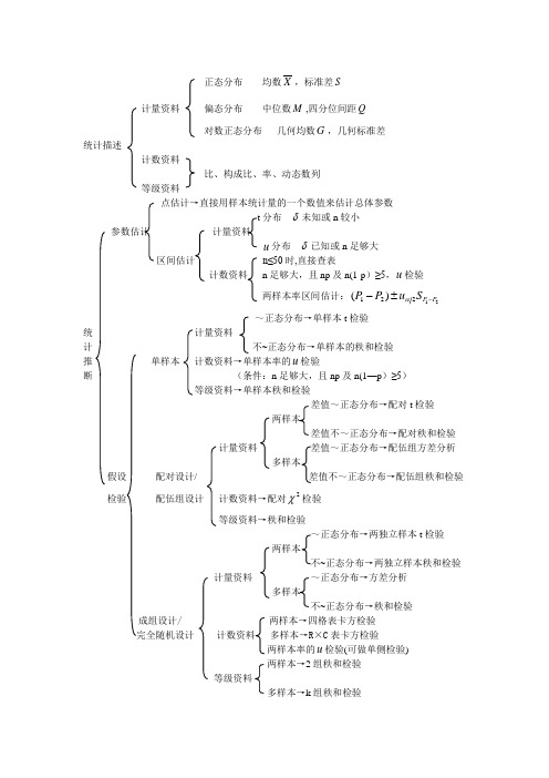 卫生统计学知识框架图