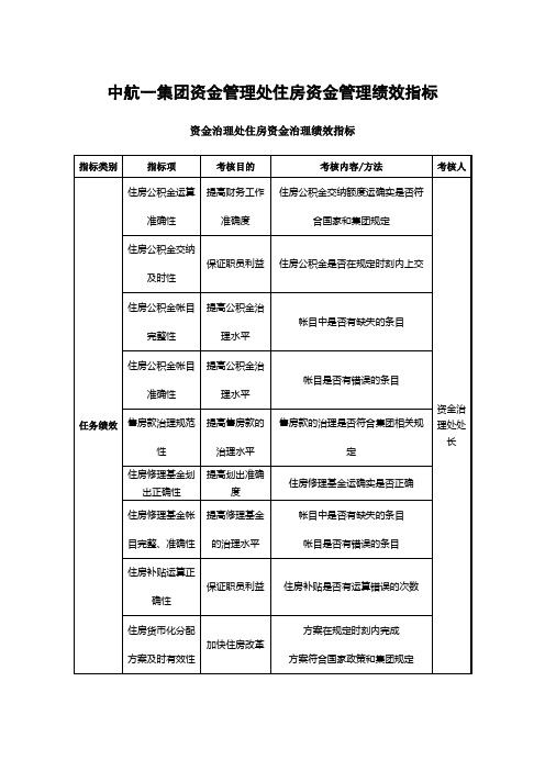 中航一集团资金管理处住房资金管理绩效指标