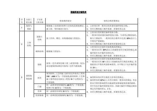 检验批划分【范本模板】