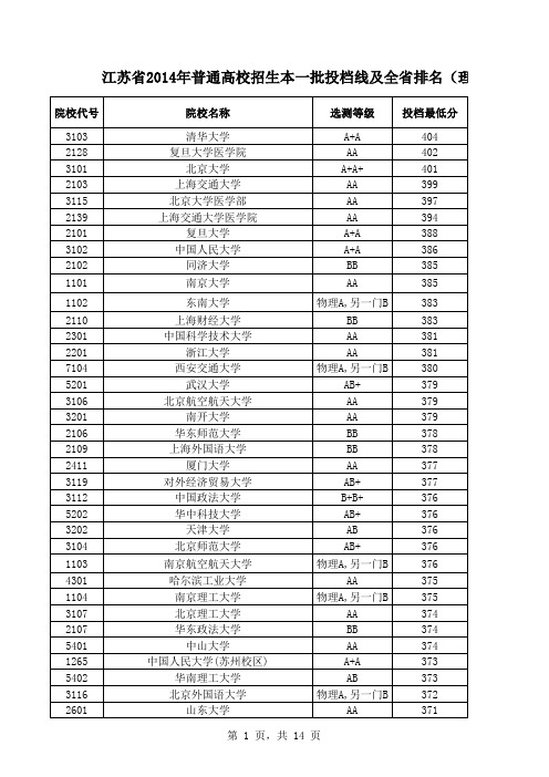 2014年江苏高校招生理科本一分数线及全省排名