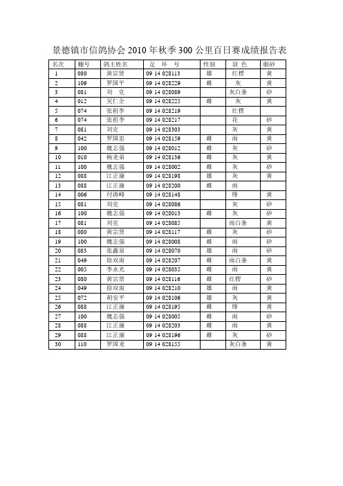 景德镇市信鸽协会2010年秋季300公里百日赛成绩报告表