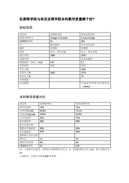 伍斯特学院与朱尼亚塔学院本科教学质量对比