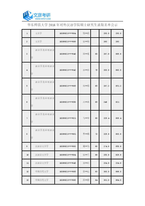 华东师范大学2016年对外汉语学院硕士研究生录取名单公示