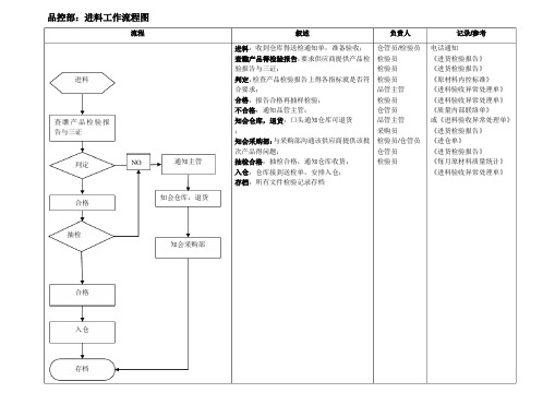 品控部：进料工作流程图