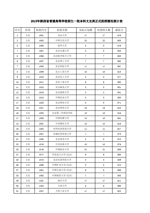 2015年陕西省普通高等学校招生一批本科文史类正式投档情况统计表