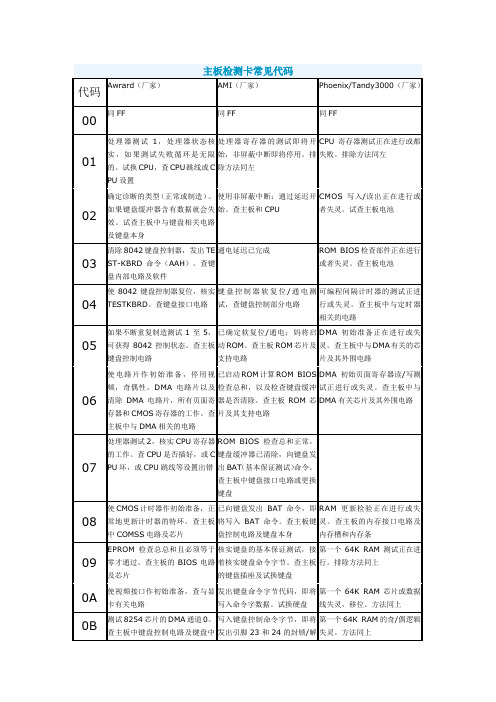 主板检测卡常见代码