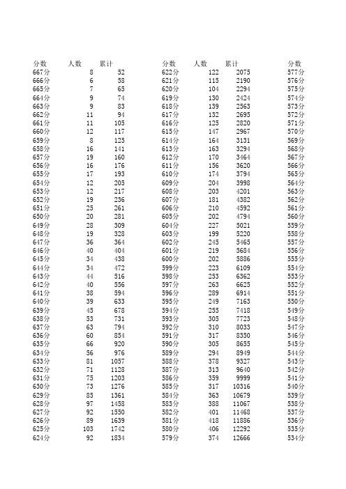 四川省2014年高考理科分数段