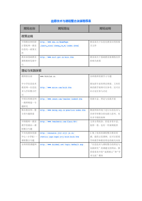 优秀学习、教学资源推荐表5