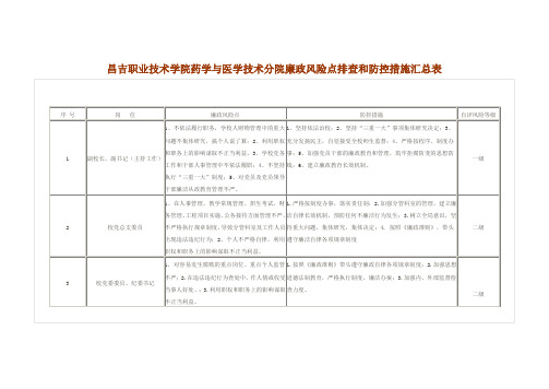 学校个人岗位廉政风险点排查和防控措施汇总表