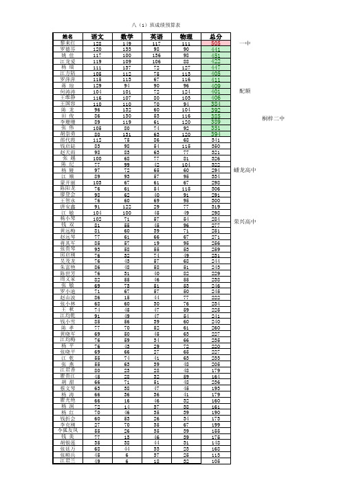2014年春八(1)班成绩表——中考预算表