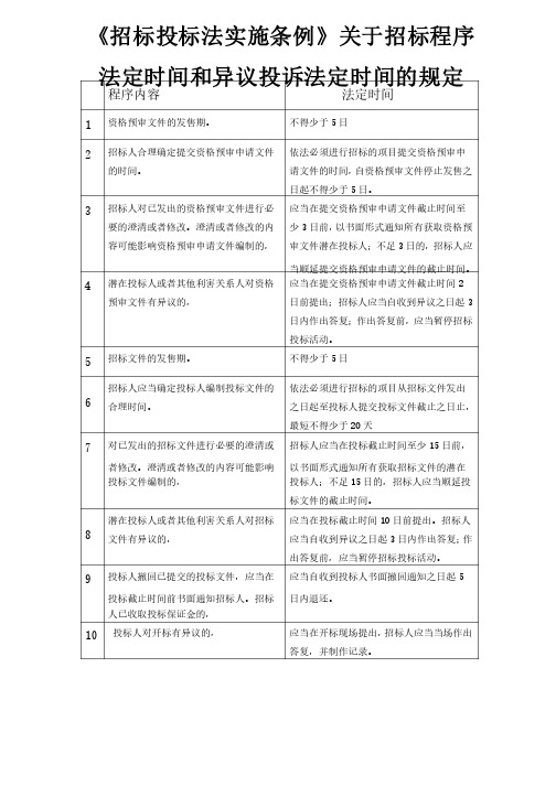 《招标投标法实施条例》关于招标程序法定时间和异议投诉法定时间的规定